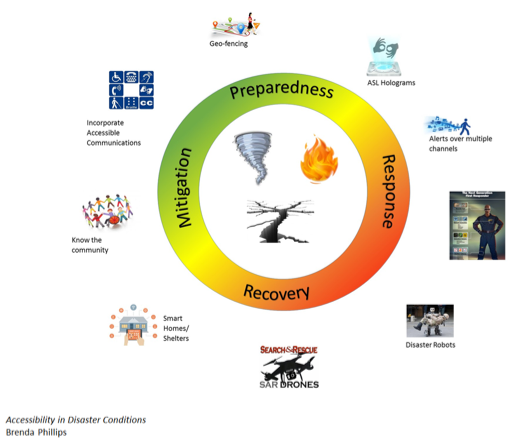 Figure 5: Author Five - Icon / Poster Image Accessibility in Disaster Conditions. SHoes the disaster cycle. Mitigation (knowing the community, incorportate accessible communications) Preparedenss (geofensing, ASL holograms), Response (alerts over multiple channels, first responder, disaster robots), Recovery (Search and Rescue drones, smart homes/shelters)